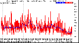 Milwaukee Weather Wind Speed<br>Actual and Median<br>by Minute<br>(24 Hours) (Old)