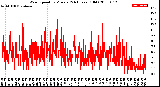 Milwaukee Weather Wind Speed<br>by Minute<br>(24 Hours) (Old)