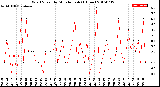 Milwaukee Weather Wind Speed<br>by Minute mph<br>(1 Hour)