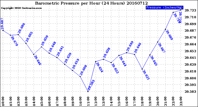 Milwaukee Weather Barometric Pressure<br>per Hour<br>(24 Hours)