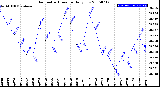 Milwaukee Weather Barometric Pressure<br>Daily Low