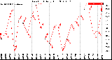 Milwaukee Weather Dew Point<br>Daily High