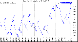 Milwaukee Weather Dew Point<br>Daily Low