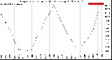 Milwaukee Weather Evapotranspiration<br>per Month (qts sq/ft)