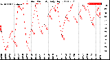 Milwaukee Weather Outdoor Humidity<br>Daily High