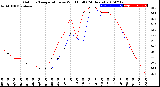 Milwaukee Weather Outdoor Temperature<br>vs Wind Chill<br>(24 Hours)