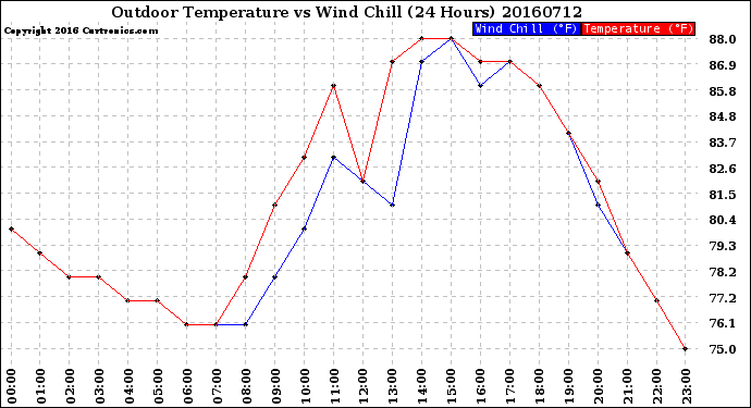 Milwaukee Weather Outdoor Temperature<br>vs Wind Chill<br>(24 Hours)