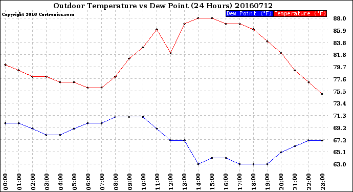 Milwaukee Weather Outdoor Temperature<br>vs Dew Point<br>(24 Hours)