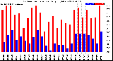 Milwaukee Weather Outdoor Temperature<br>Daily High/Low