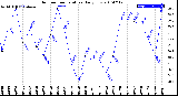 Milwaukee Weather Outdoor Temperature<br>Daily Low