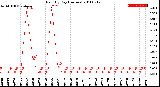 Milwaukee Weather Rain<br>By Day<br>(Inches)