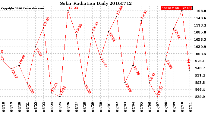 Milwaukee Weather Solar Radiation<br>Daily