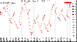 Milwaukee Weather THSW Index<br>Daily High