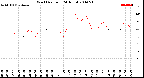 Milwaukee Weather Wind Direction<br>(24 Hours)