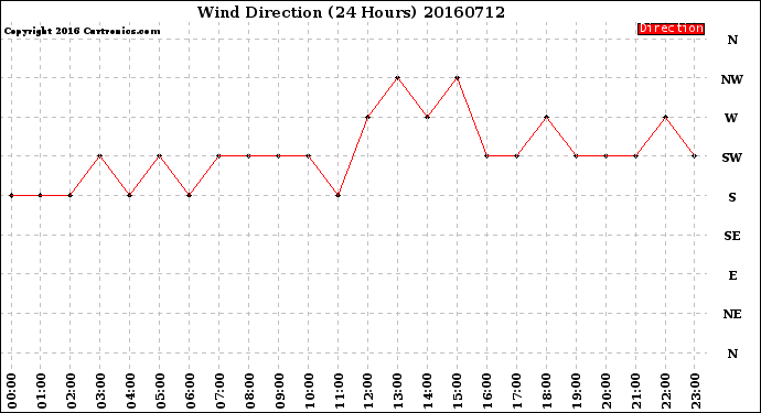 Milwaukee Weather Wind Direction<br>(24 Hours)