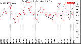 Milwaukee Weather Wind Speed<br>Daily High