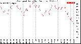 Milwaukee Weather Wind Speed<br>Hourly High<br>(24 Hours)