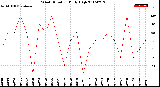 Milwaukee Weather Wind Direction<br>Daily High