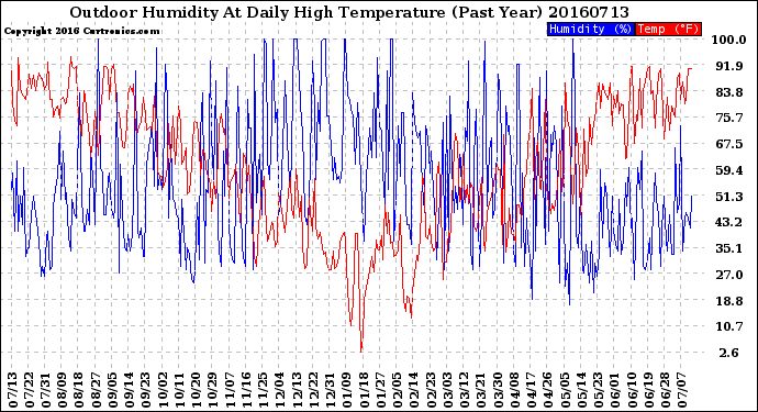 Milwaukee Weather Outdoor Humidity<br>At Daily High<br>Temperature<br>(Past Year)