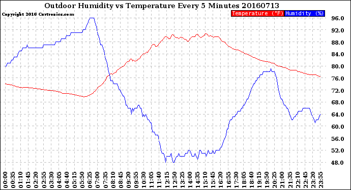 Milwaukee Weather Outdoor Humidity<br>vs Temperature<br>Every 5 Minutes