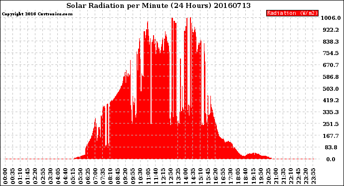 Milwaukee Weather Solar Radiation<br>per Minute<br>(24 Hours)