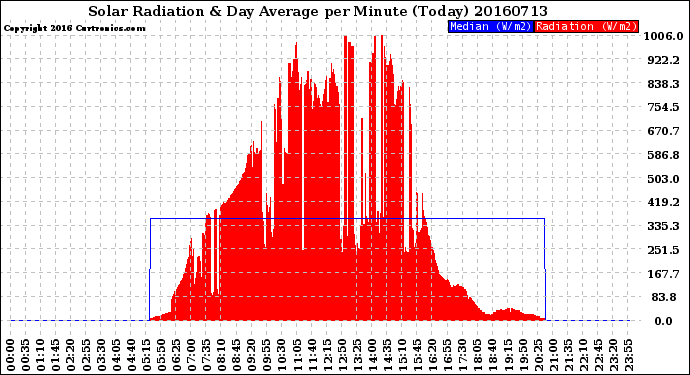 Milwaukee Weather Solar Radiation<br>& Day Average<br>per Minute<br>(Today)