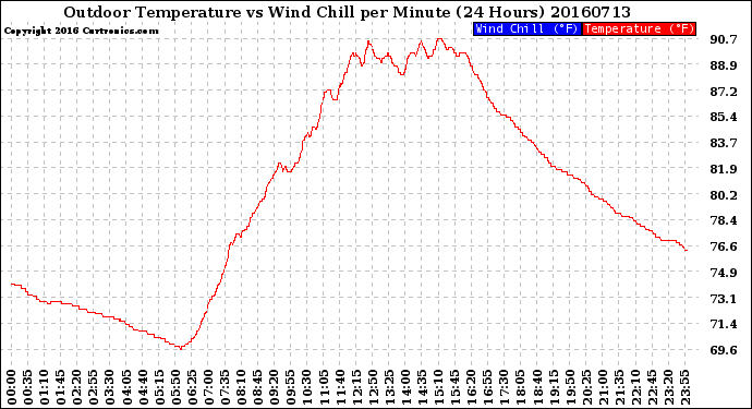 Milwaukee Weather Outdoor Temperature<br>vs Wind Chill<br>per Minute<br>(24 Hours)