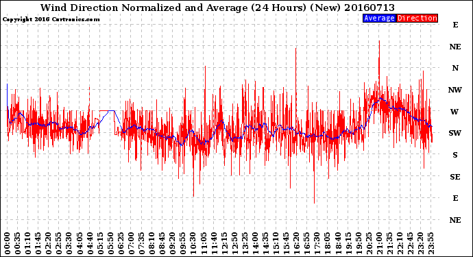 Milwaukee Weather Wind Direction<br>Normalized and Average<br>(24 Hours) (New)