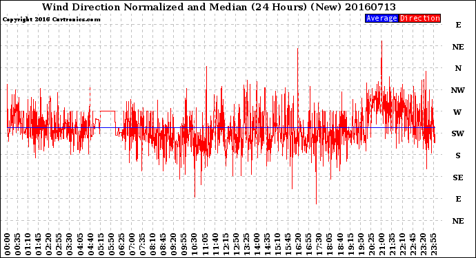 Milwaukee Weather Wind Direction<br>Normalized and Median<br>(24 Hours) (New)