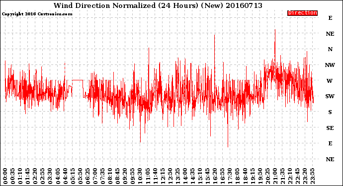 Milwaukee Weather Wind Direction<br>Normalized<br>(24 Hours) (New)