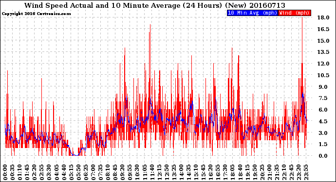 Milwaukee Weather Wind Speed<br>Actual and 10 Minute<br>Average<br>(24 Hours) (New)