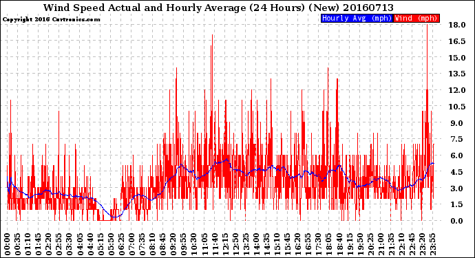 Milwaukee Weather Wind Speed<br>Actual and Hourly<br>Average<br>(24 Hours) (New)