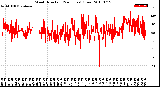 Milwaukee Weather Wind Direction<br>(24 Hours) (Raw)