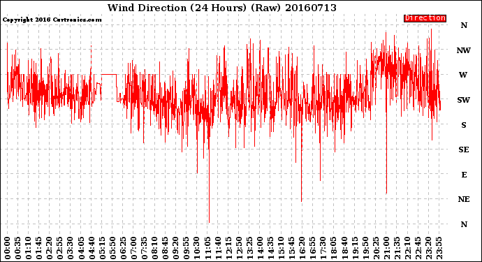 Milwaukee Weather Wind Direction<br>(24 Hours) (Raw)