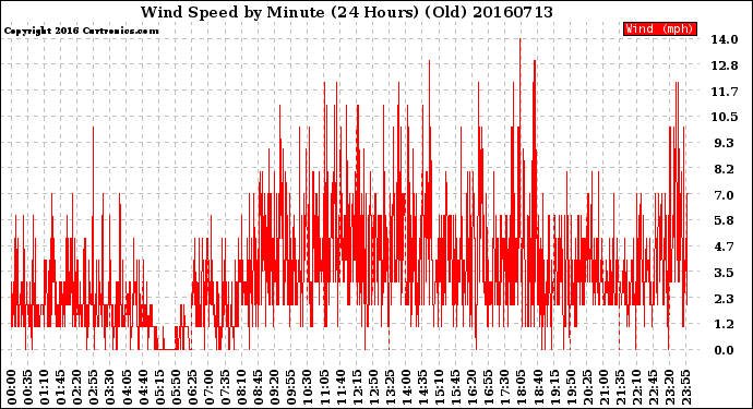 Milwaukee Weather Wind Speed<br>by Minute<br>(24 Hours) (Old)