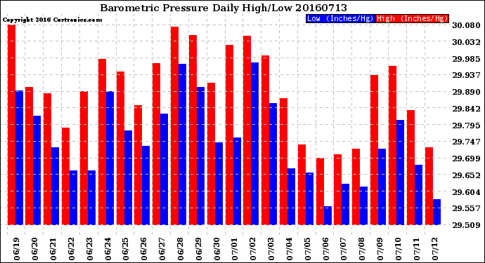 Milwaukee Weather Barometric Pressure<br>Daily High/Low