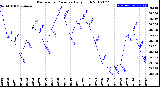 Milwaukee Weather Barometric Pressure<br>Daily High