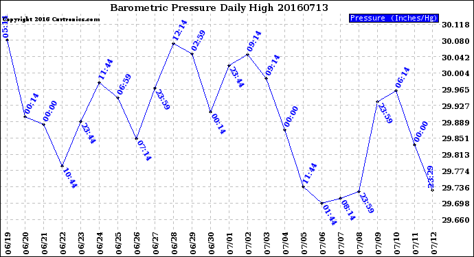 Milwaukee Weather Barometric Pressure<br>Daily High