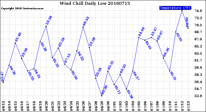 Milwaukee Weather Wind Chill<br>Daily Low