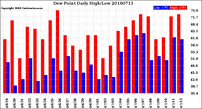 Milwaukee Weather Dew Point<br>Daily High/Low