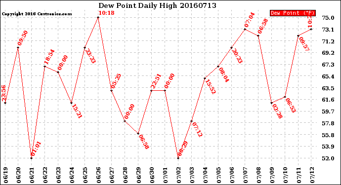 Milwaukee Weather Dew Point<br>Daily High