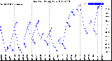 Milwaukee Weather Dew Point<br>Daily Low