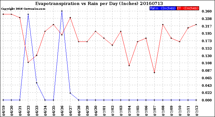 Milwaukee Weather Evapotranspiration<br>vs Rain per Day<br>(Inches)