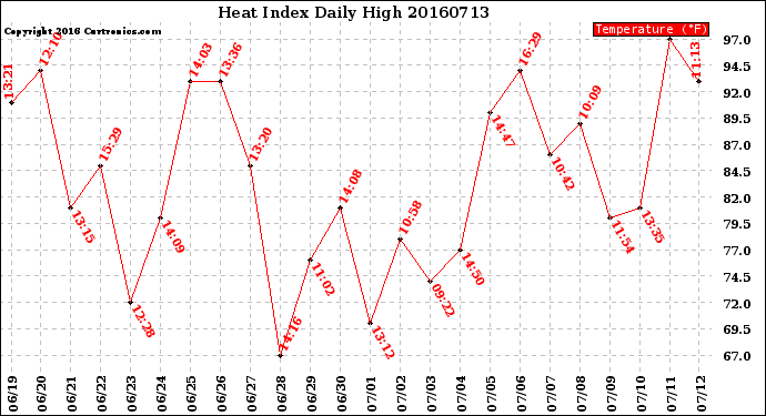 Milwaukee Weather Heat Index<br>Daily High