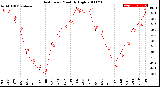 Milwaukee Weather Heat Index<br>Monthly High