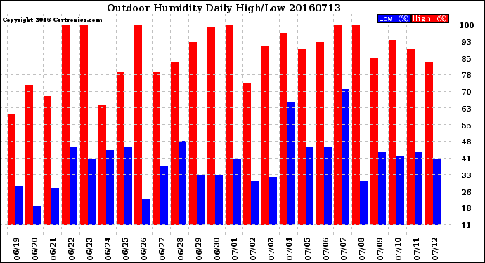 Milwaukee Weather Outdoor Humidity<br>Daily High/Low