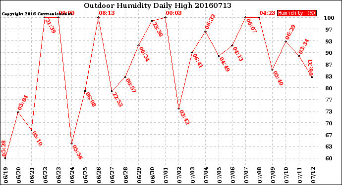 Milwaukee Weather Outdoor Humidity<br>Daily High