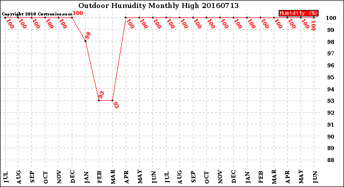 Milwaukee Weather Outdoor Humidity<br>Monthly High