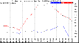 Milwaukee Weather Outdoor Temperature<br>vs Dew Point<br>(24 Hours)