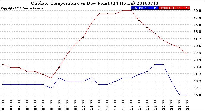 Milwaukee Weather Outdoor Temperature<br>vs Dew Point<br>(24 Hours)